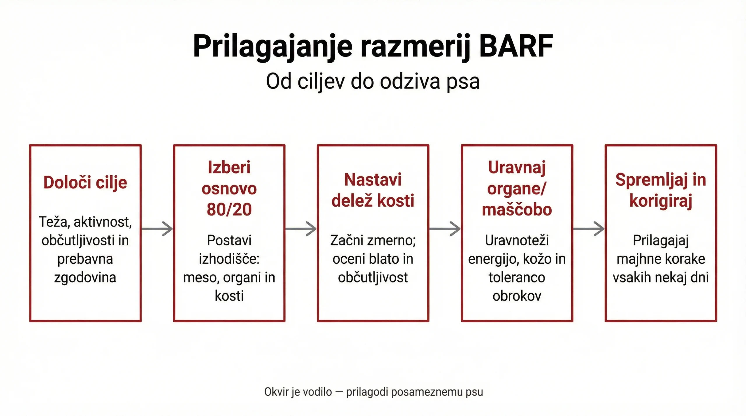 Kako brati deklaracije surove hrane: sestavine, razmerja in kakovostni standardi 3 Prilagajanje razmerij BARF