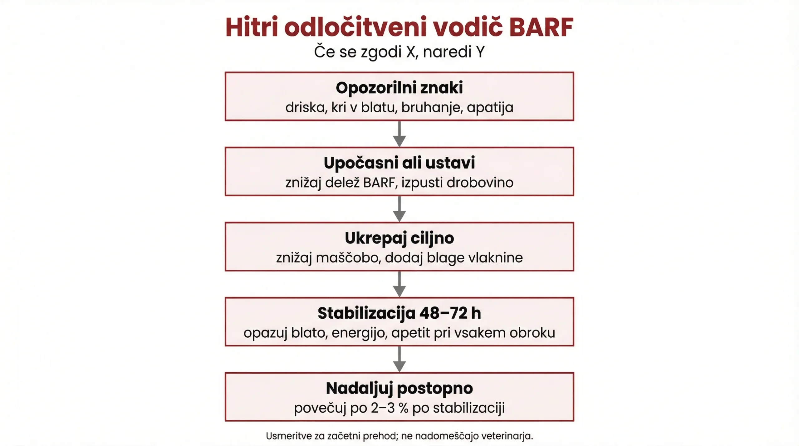 14‑dnevni načrt prehoda na BARF za začetnike (dnevni protokol in spremljanje odzivov) 3 Hitri odločitveni vodič BARF