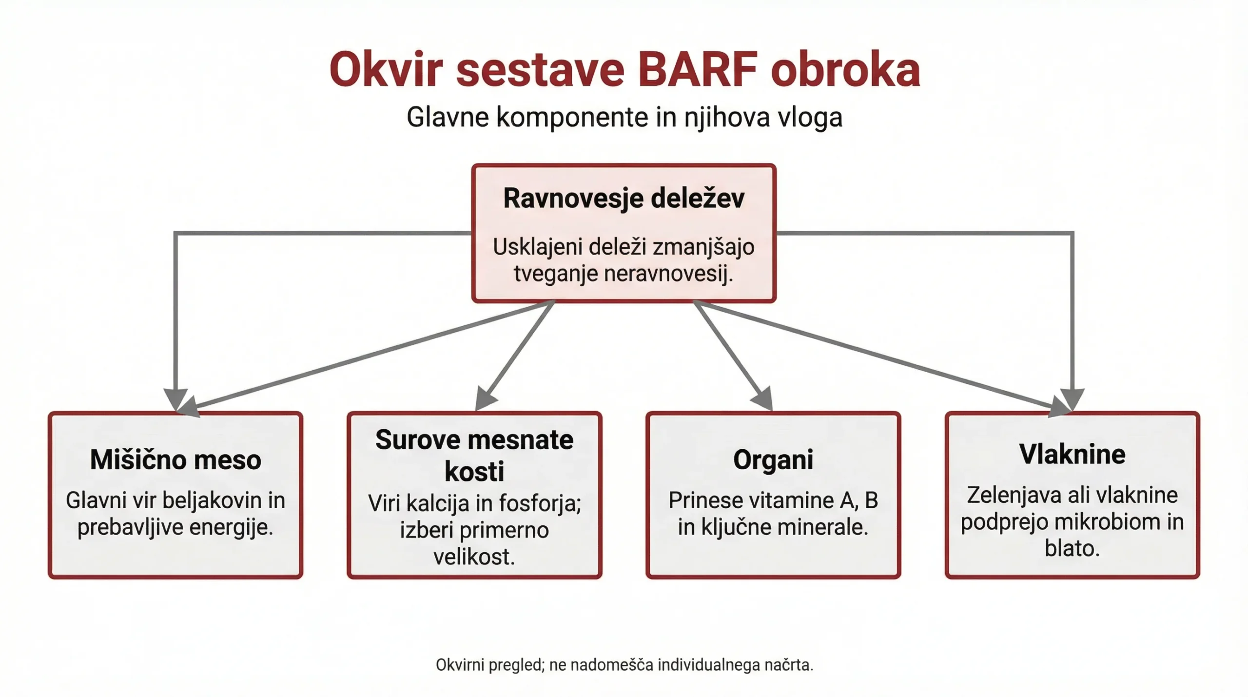 Priprava domače surove hrane za pse (BARF): kako začeti, kaj izbrati in kdaj katere formate uporabiti 3 Okvir sestave BARF obroka