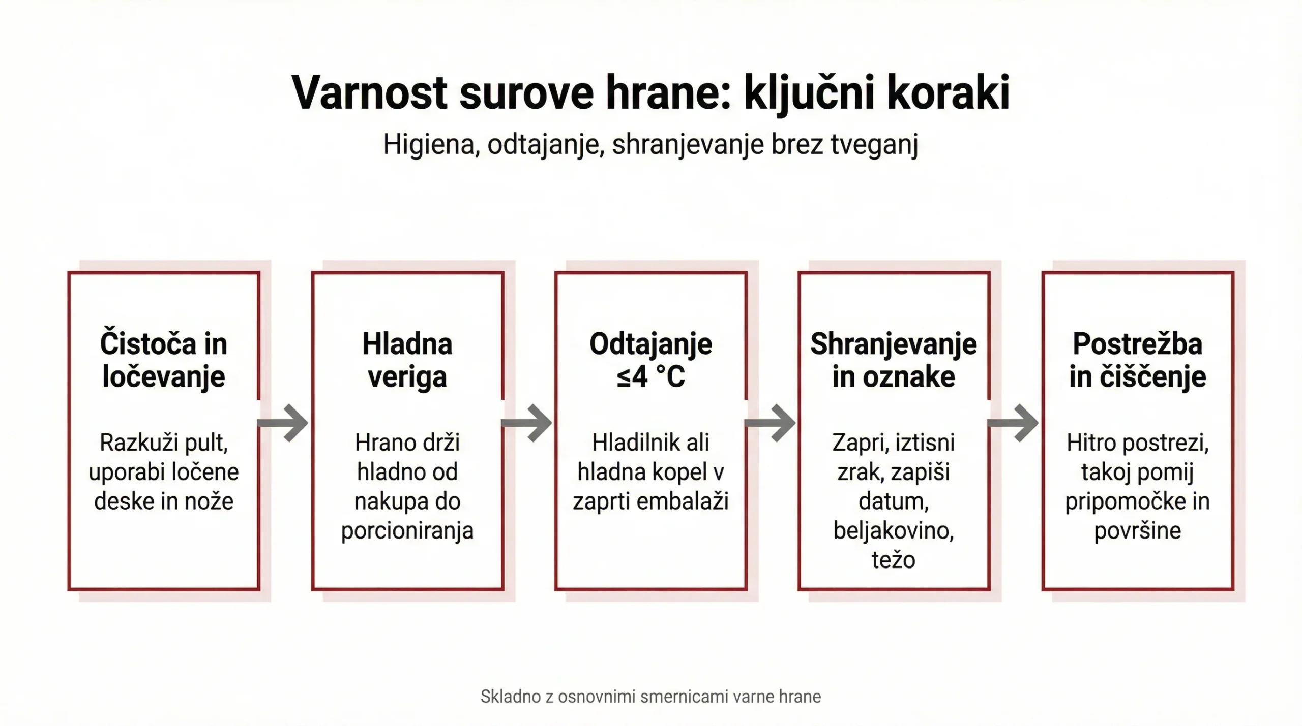 DIY nakupni seznam in porcioniranje: kako učinkovito kupovati, odtajati in pakirati doma 3 Varnost surove hrane: ključni koraki