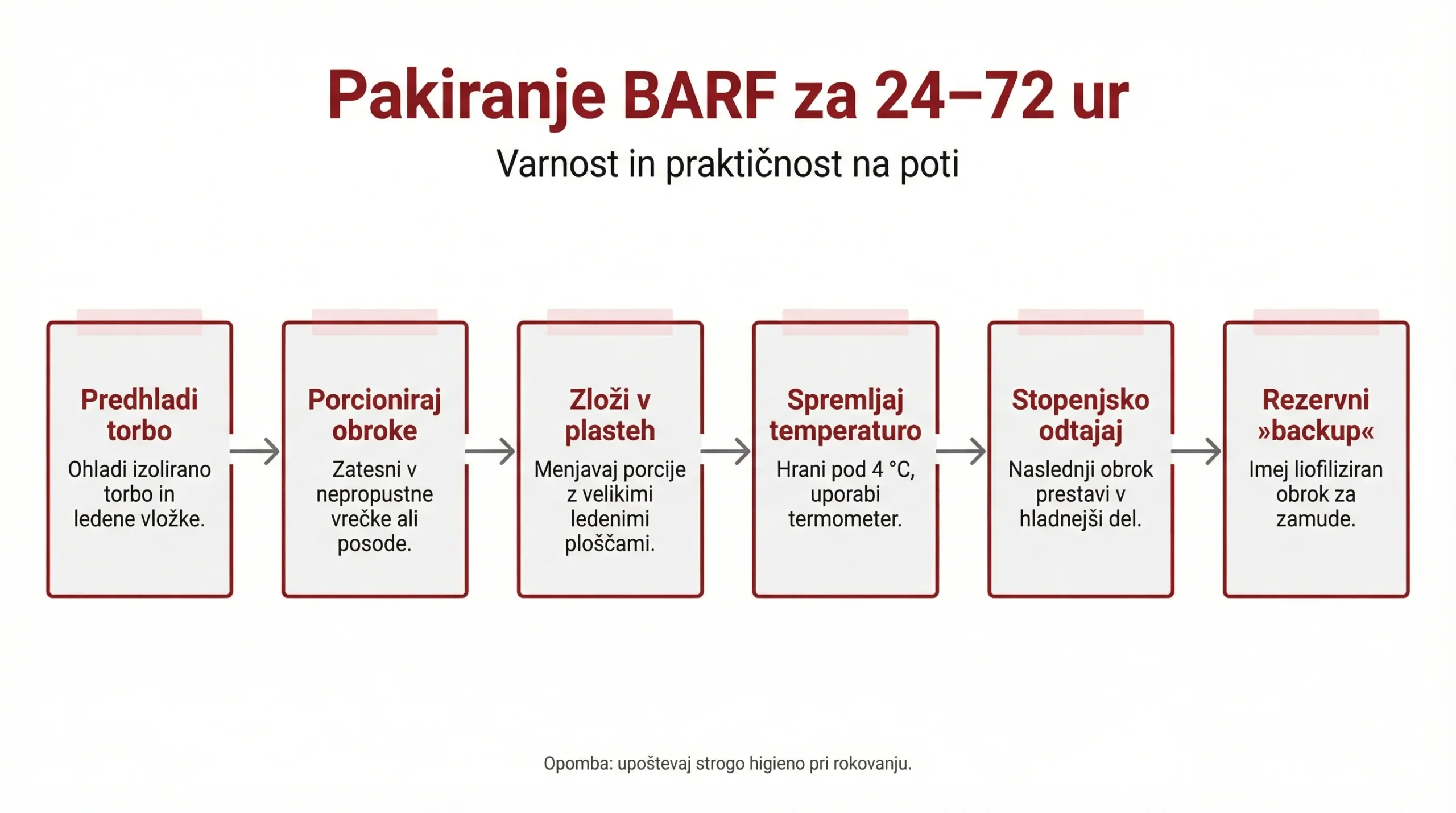 On‑the‑go BARF: liofilizirana hrana in surovi priboljški na poti 3 Pakiranje BARF za 24–72 ur