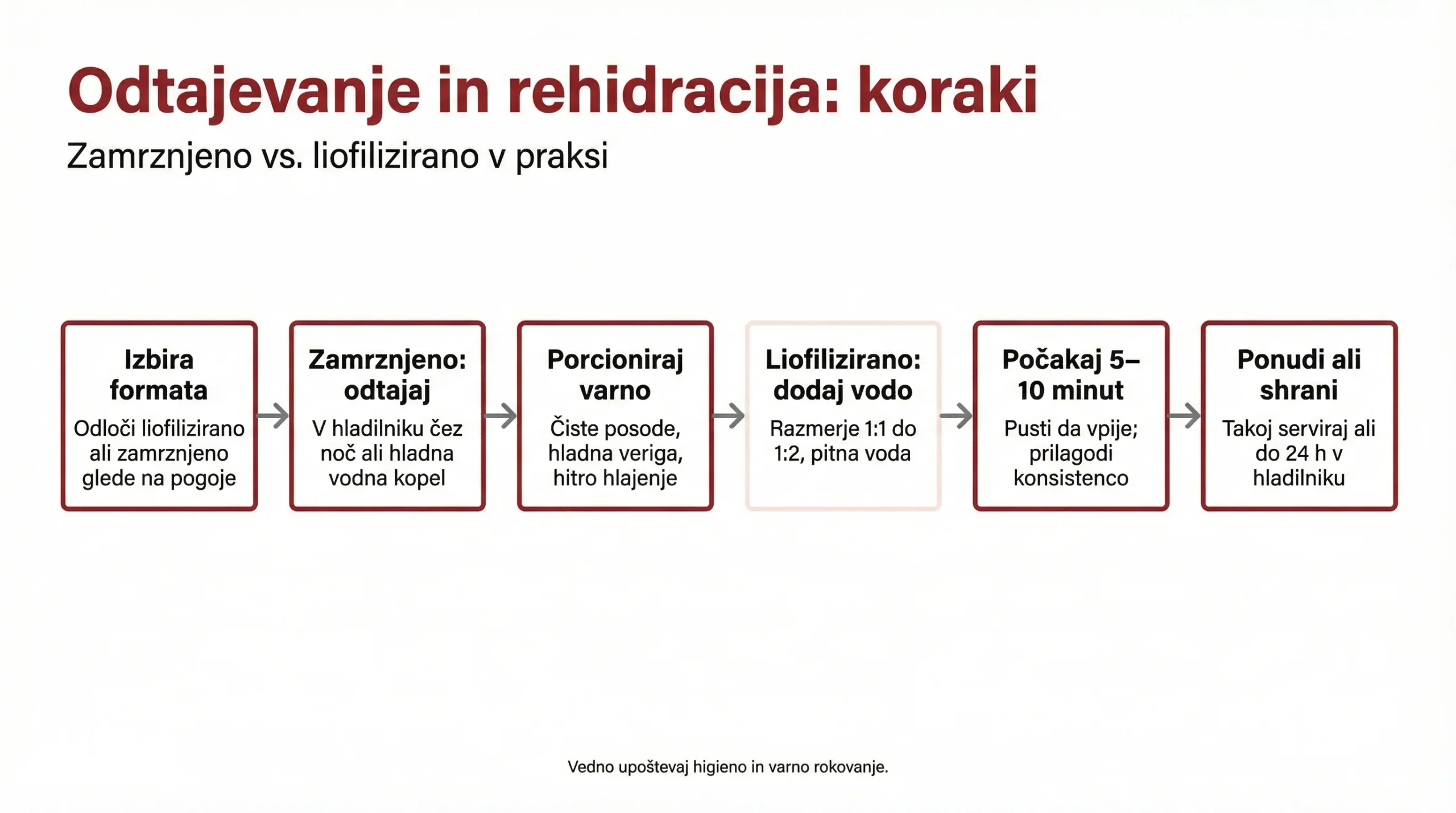 Liofilizirano vs. zamrznjeno: kako izbrati pravi »surovi« format za vaš urnik, prostor in proračun 3 Odtajevanje in rehidracija: koraki