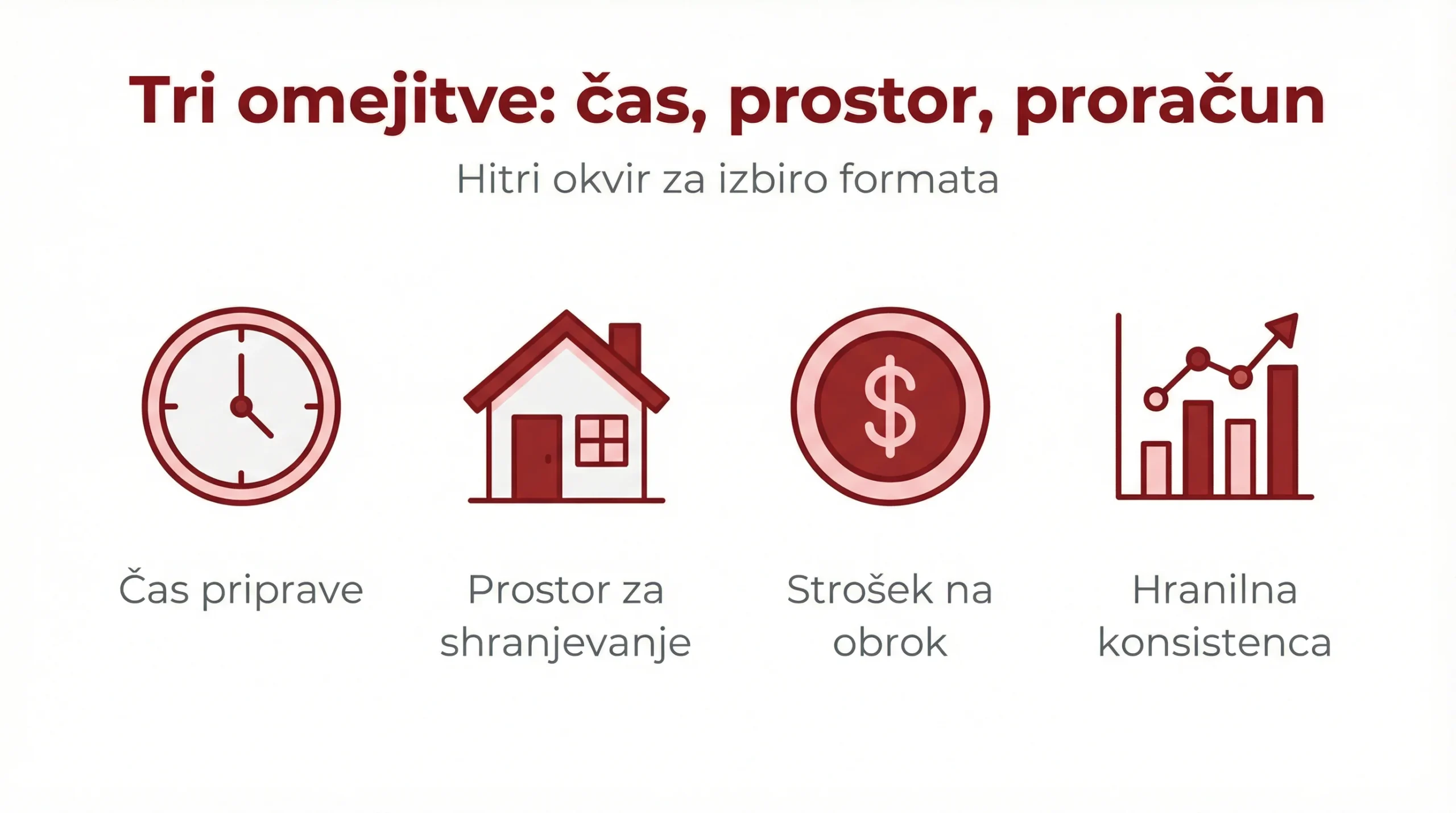 Liofilizirano vs. zamrznjeno: kako izbrati pravi »surovi« format za vaš urnik, prostor in proračun 2 Tri omejitve: čas, prostor, proračun
