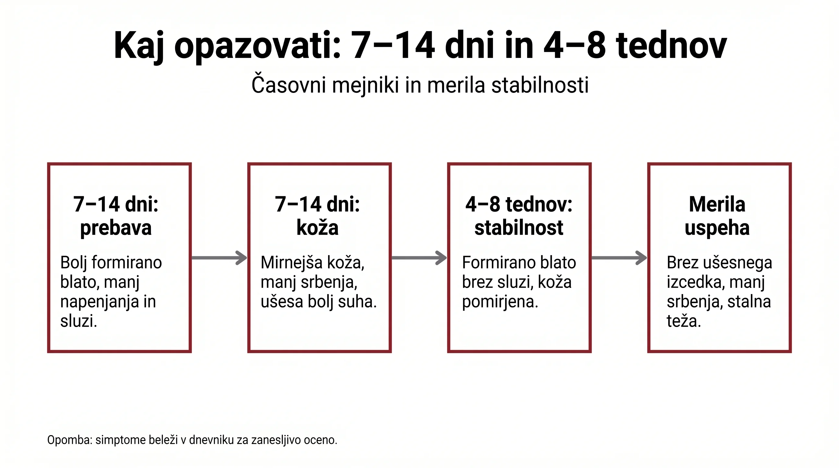 BARF za občutljive pse: eliminacijski jedilnik z divjačino ali ovčetino 3 Kaj opazovati: 7–14 dni in 4–8 tednov
