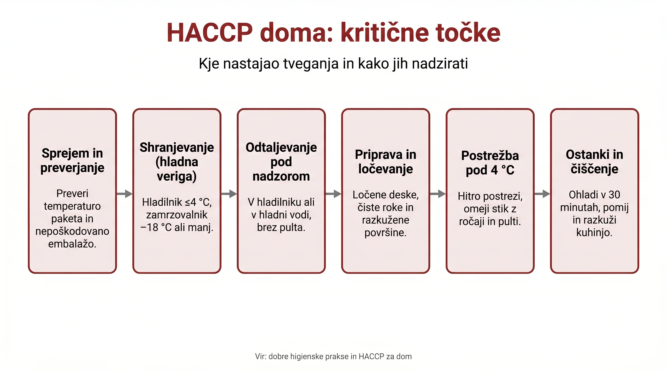 Varnost surove prehrane doma: higiena, odtaljevanje in shranjevanje 2 HACCP doma: kritične točke