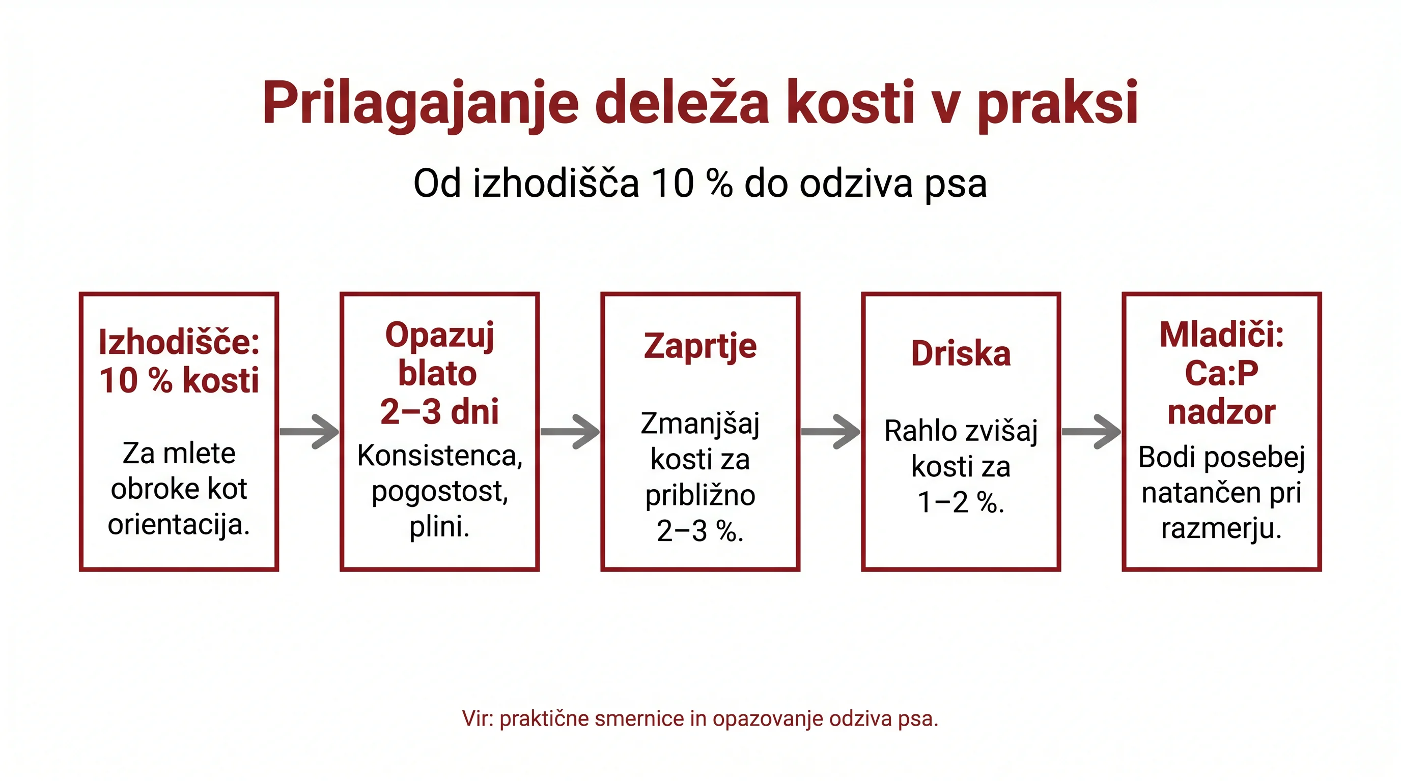 Kako brati deklaracije surove hrane: kakovost sestavin in transparentnost 3 Prilagajanje deleža kosti v praksi