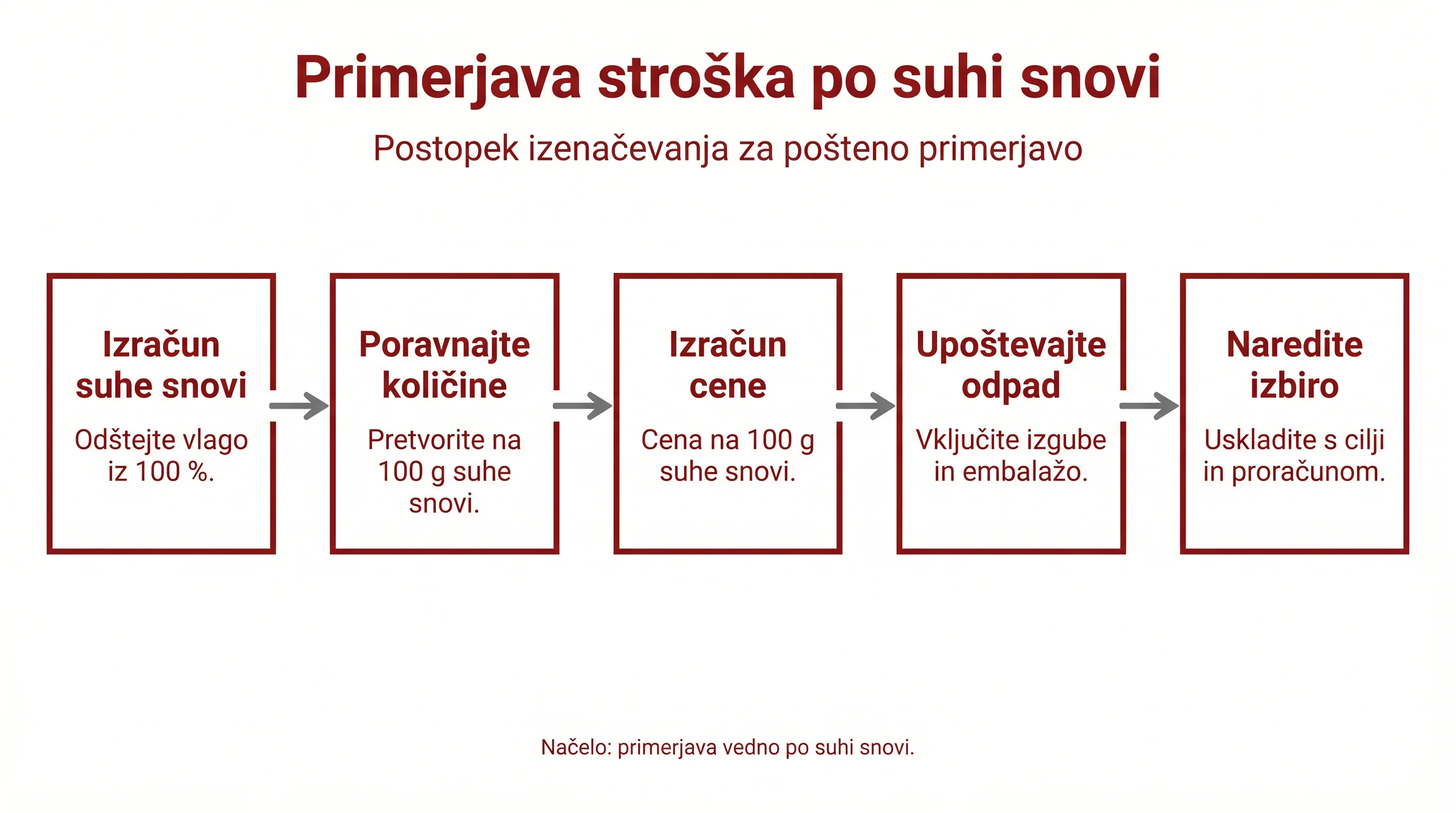 Liofilizirano vs. zamrznjeno: kateri surovi format je pravi za vašega psa? 3 Primerjava stroška po suhi snovi