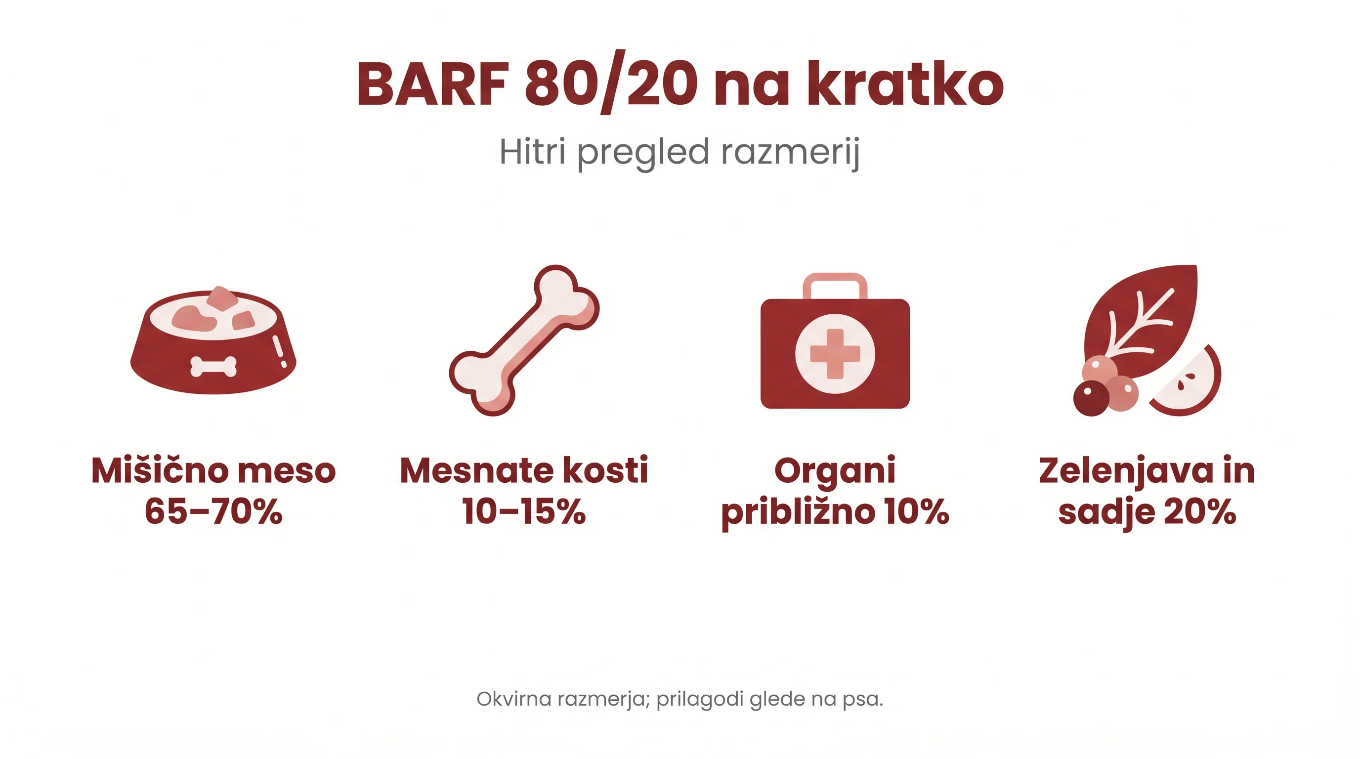 Kako sestaviti uravnotežen BARF obrok: 80/20, kosti in organi brez napak 2 BARF 80/20 na kratko