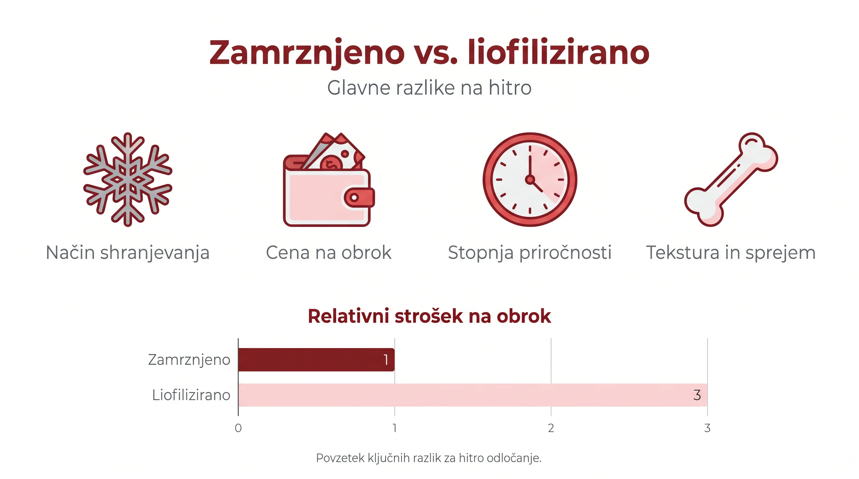 Naravna prehrana psov (BARF) v praksi: kaj, zakaj in kako začeti 3 Zamrznjeno vs. liofilizirano