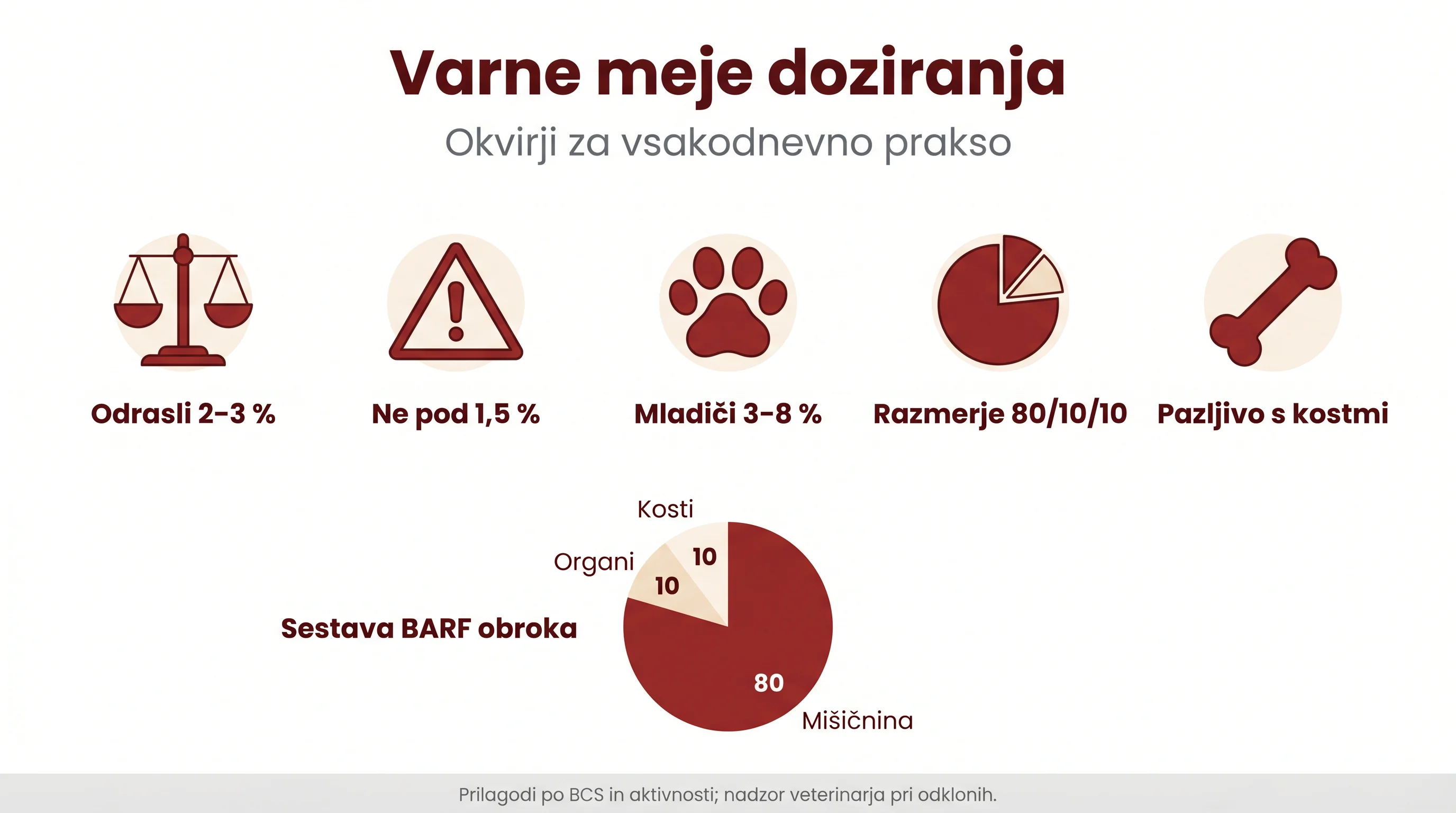 Koliko hrane pes potrebuje: doziranje po teži, BCS in aktivnosti 4 Varne meje doziranja